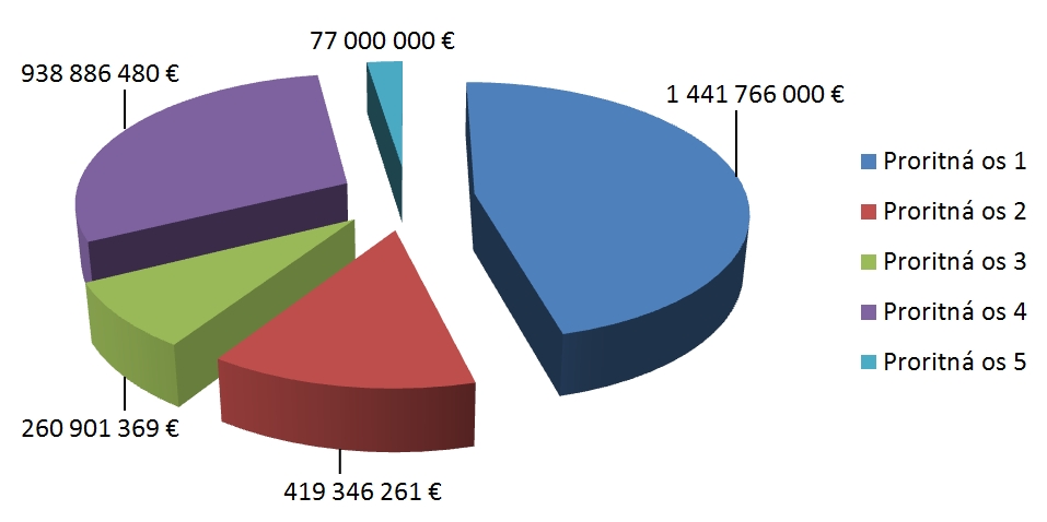 Obrazok c.2_Podiel europskych prostriedkov